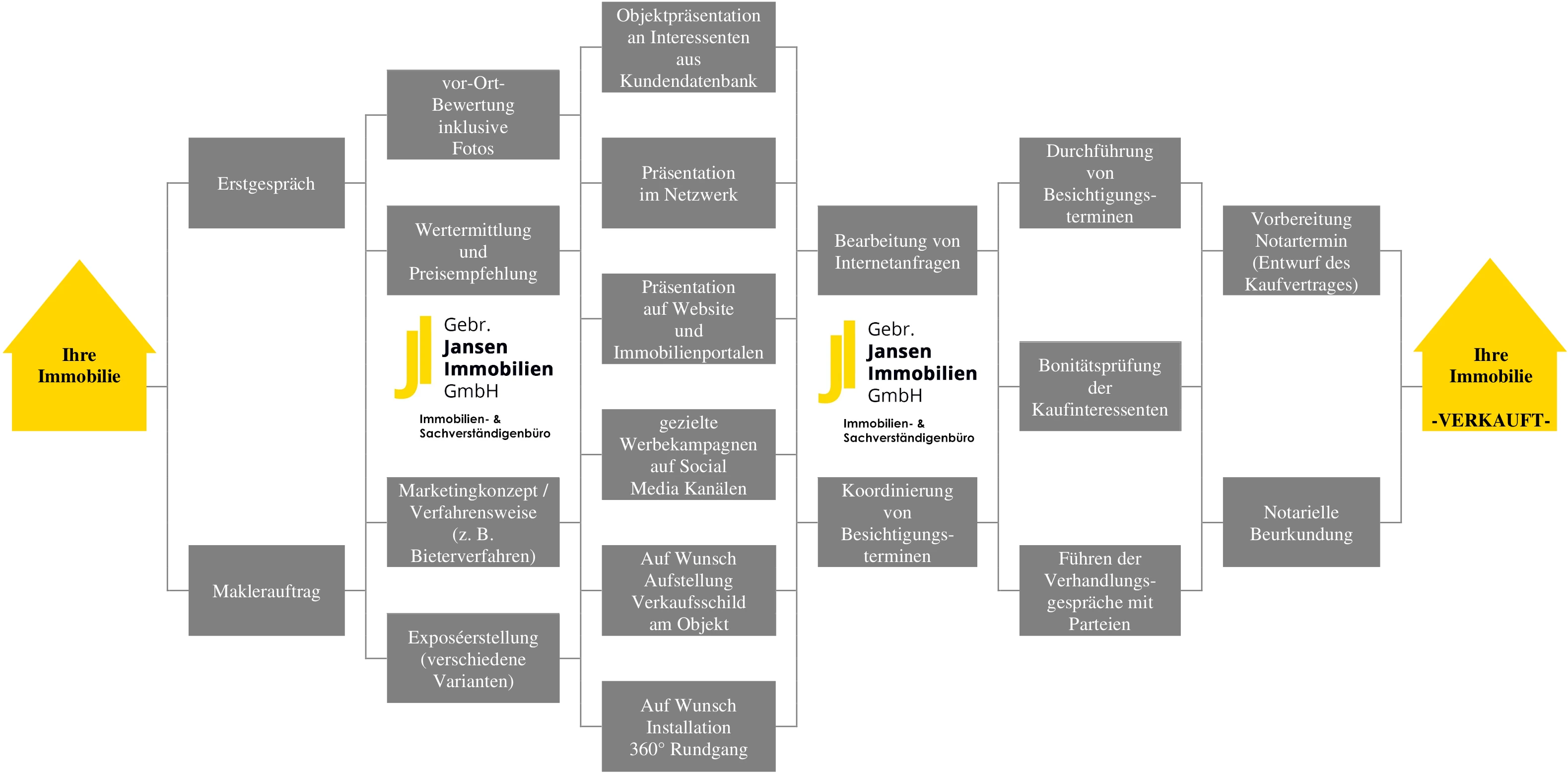 Gebr. Jansen Immobilien Diagramm Vorgehensweise